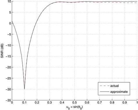 Actual SINR (4) and approximate SINR (9), as a function of the target ...