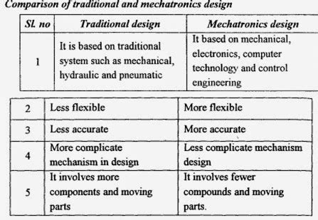 MECHATRONICS: MECHATRONICS SYSTEM DESIGN AND APPLICATIONS