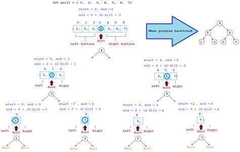 Sorted Array to Balanced Binary Search Tree (BST) | JavaByPatel