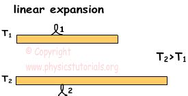 Thermal Expansion and Contraction with Examples