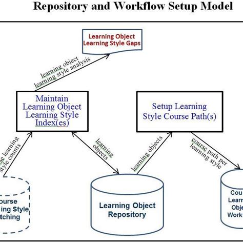 Comparison of LMS Features that are important in mitigating the Problem... | Download Table