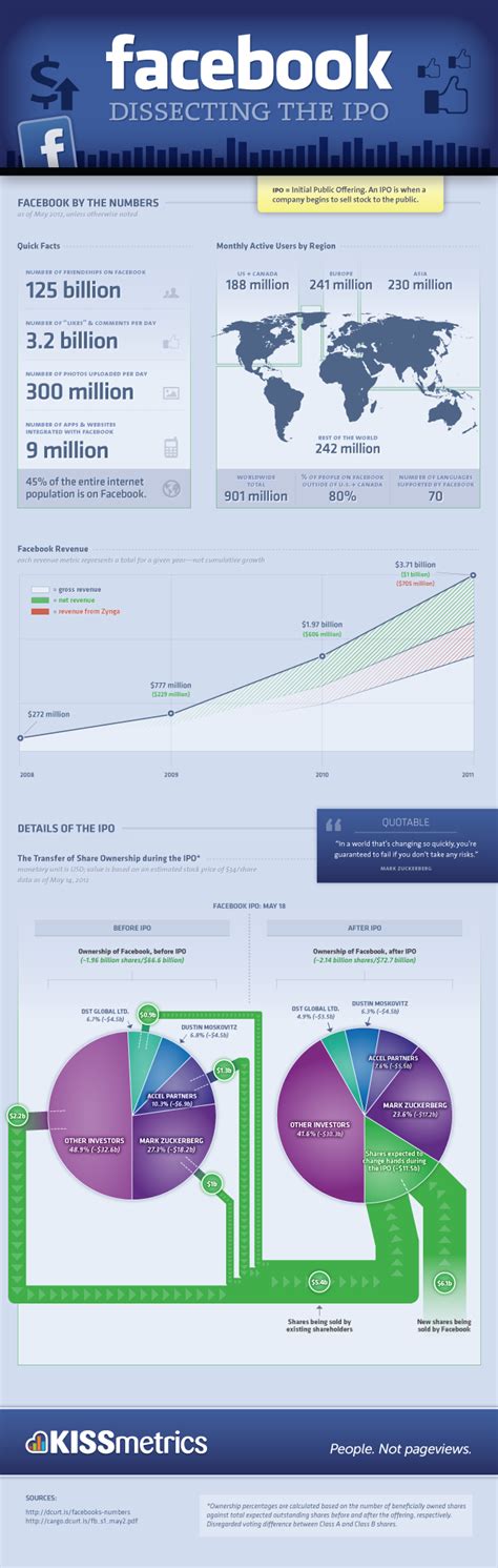 Facebook: Dissecting The IPO (Infographic)