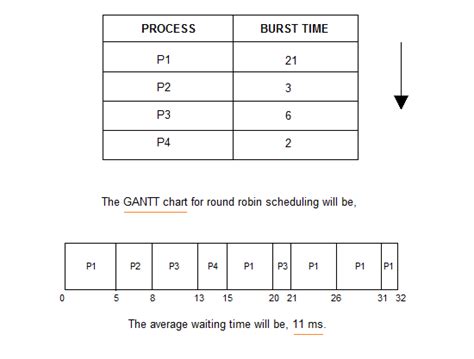 Round Robin Scheduling Algorithm | Studytonight