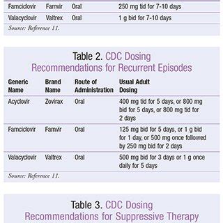 (PDF) Prevention and management of genital herpes