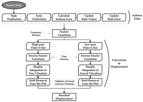 Sensors | Free Full-Text | A Wireless Data Acquisition System Based on MEMS Accelerometers for ...