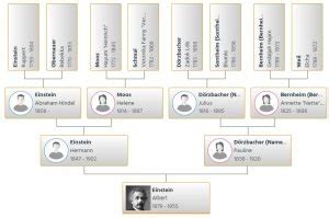 Albert Einstein Family Tree