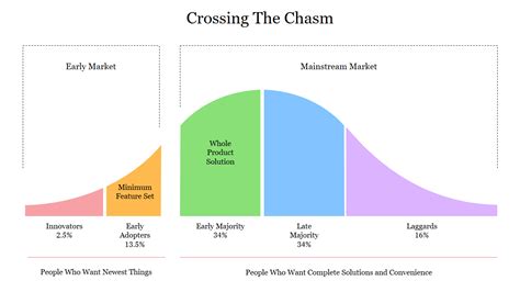 Crossing the Chasm: The Startup Path from Niche to Mainstream | by ...