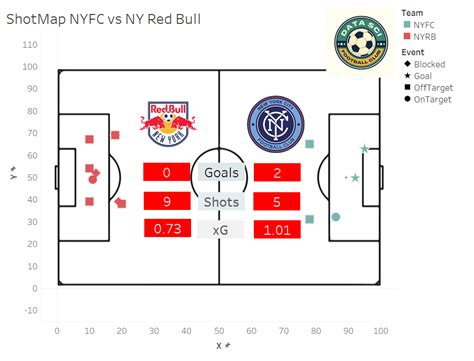 New York City FC vs New York Red Bulls Data Analysis Report : r ...