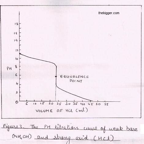 Explain the titration of a strong acid and weak base.