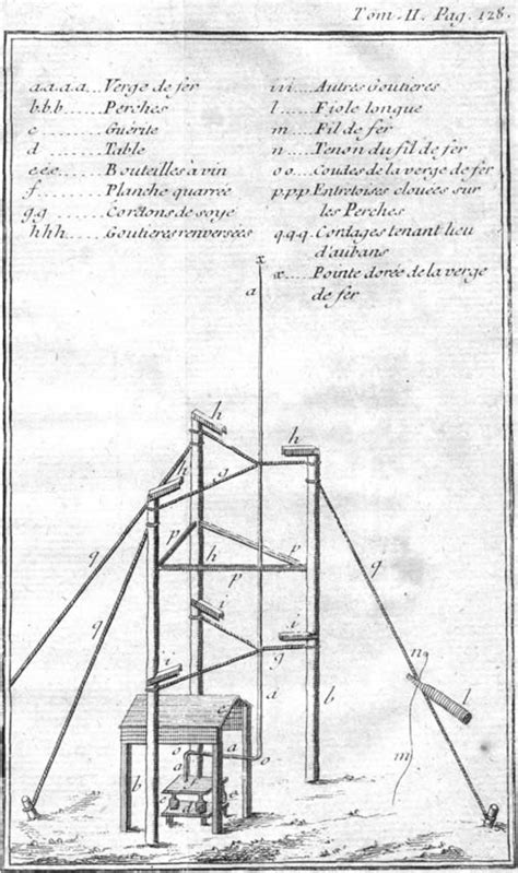 The History Blog » Blog Archive » Benjamin Franklin’s lightning rods