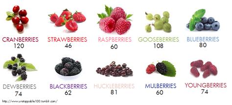 Eat your berries. This chart shows calories per... - Unstoppable 100!!