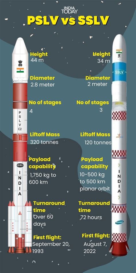 Isro aces inaugural SSLV flight, suspense over success of mission ...