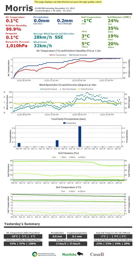 Morris Current Conditions | Manitoba Agriculture | Province of Manitoba