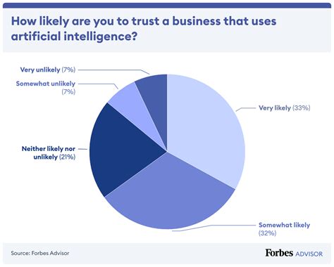 24 Top AI Statistics & Trends In 2023 – Forbes Advisor