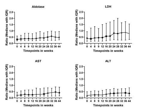 The Relationship of Different Muscle Enzymes in Adult Myositis Patients ...