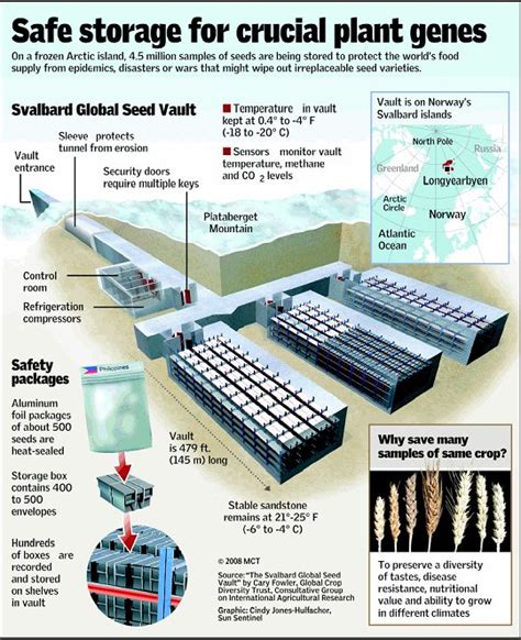 Today in History, June 19: Svalbard Global Seed Vault