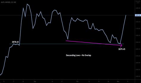 ALKYLAMINE Stock Price and Chart — NSE:ALKYLAMINE — TradingView — India