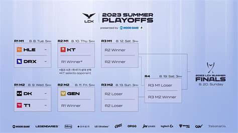 League of Legends: League of Legends LCK 2023 Summer Playoffs: Qualified teams, schedule, and more