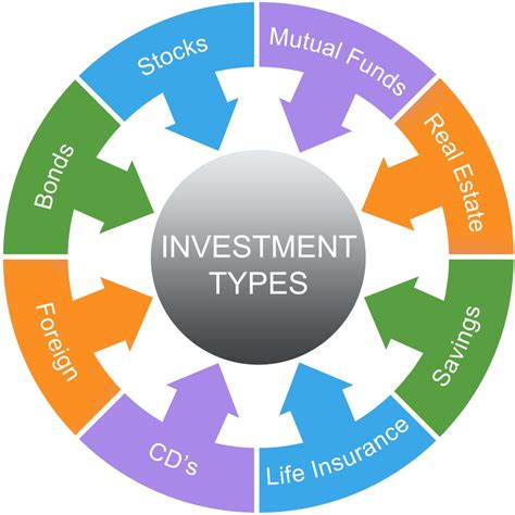 11 Types of Investments: Where Should You Park Your Money For Profits?