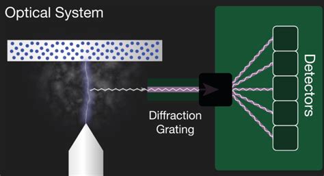 Optical Emission Spectroscopy Overview | OES | Hitachi High-Tech