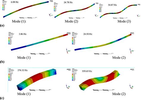 Mode shapes for (a) Simple beam (Steel) (b) Cantilever beam, and (c ...