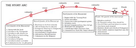 what is the story arc | Life in the Realm of Fantasy