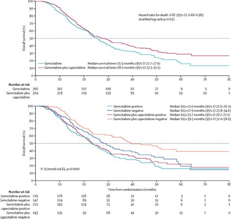 Comparison of adjuvant gemcitabine and capecitabine with gemcitabine monotherapy in patients ...