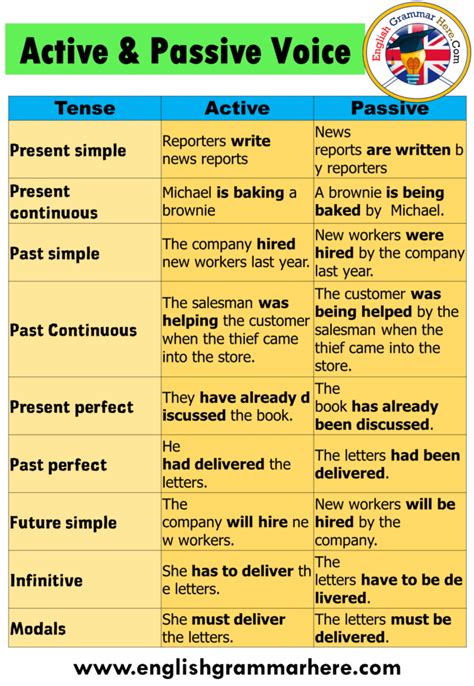 Active And Passive Voice Examples For All Tenses - English Grammar Here