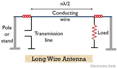 What is Long Wire Antenna? Construction, Working, Radiation Pattern and Applications of Long ...