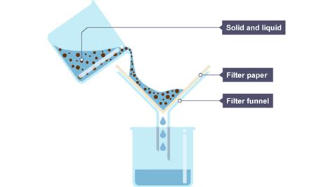 What is the process of filtration? - BBC Bitesize