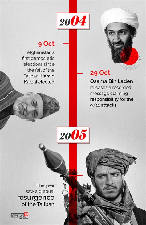 Timeline: Afghanistan—America's Longest War - Forbes India