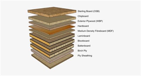 Manufactured Board - Types Of Manufactured Boards - Free Transparent ...
