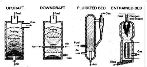 Schematics of different direct gasification reactors. | Download Scientific Diagram