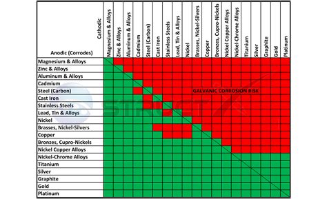 Galvanic Series (Scale of Nobility) of Commonly Encountered Metals and Alloys | Aluminium alloy ...