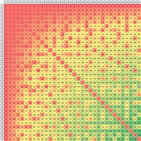 Multiplication Chart 200×200 | PrintableMultiplication.com