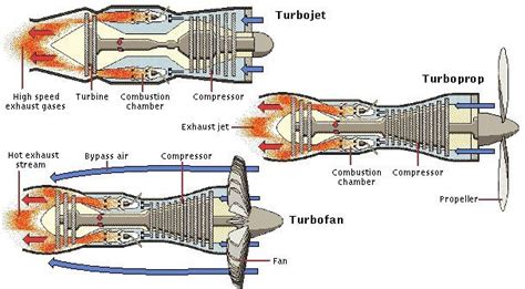 how does a compressor work in a jet engine - Richie Royer