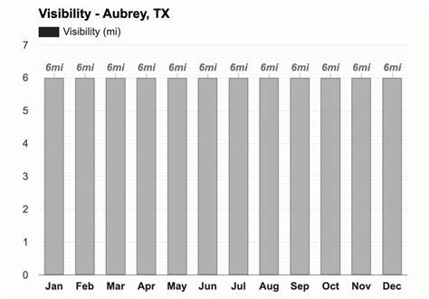 Yearly & Monthly weather - Aubrey, TX