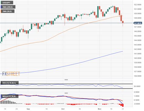 USD/JPY retesting the 148.00 region ahead of Fed Minutes