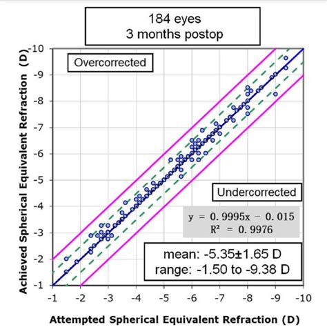 Pentacam measurements versus ultrasound pachymetry measurements (μm ...