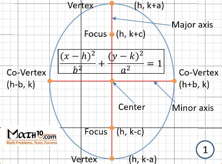 Equation of Ellipse: Foci, Co-Vertices, and Key Properties: Problems with Solutions