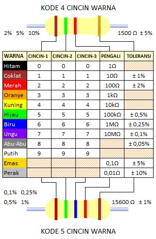 Tabel Warna Resistor 5 Gelang Tangan - IMAGESEE