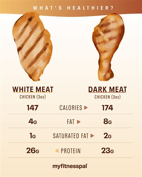 What’s Healthier: White or Dark Meat Chicken? | Nutrition | MyFitnessPal in 2021 | Dark meat ...