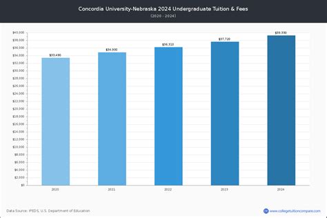 Concordia University-Nebraska - Tuition & Fees, Net Price