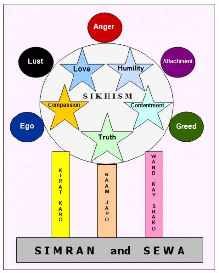 Three Pillars - SikhiWiki, free Sikh encyclopedia.