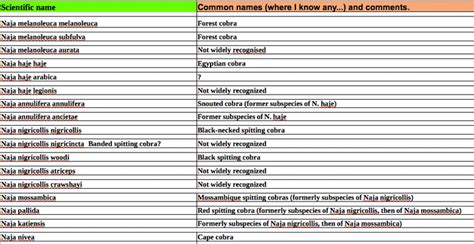 Types of Cobras: The Secret List – Cobras.org