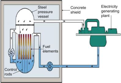 What is Boiling Water Reactor? | Linquip