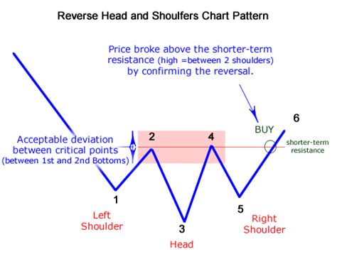 Reverse Head And Shoulders Chart Pattern