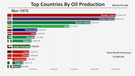 Oil production by country 2022 - sheryhard