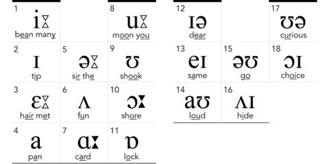 20 Vowel Sounds Symbols And Examples - IMAGESEE