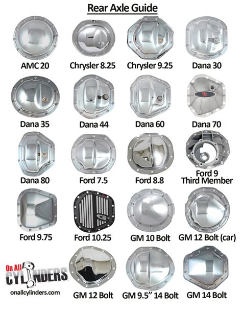 Axle ID: A Quick Guide to Identifying Common Rear Axles | Car guys ...